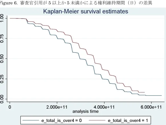 Figure 6.  審査官引用が 5 以上か 5 未満かによる権利維持期間（日）の差異 