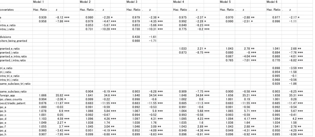 Table 1.  Cox 比例ハザードモデル推定結果 
