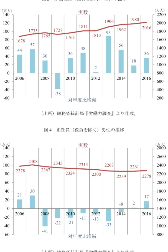 図 3  非正社員（役員を除く）全体の推移  （出所）総務省統計局『労働力調査』より作成。  図 4  正社員（役員を除く）男性の推移  （出所）総務省統計局『労働力調査』より作成。 445730-3836482935618 361678173517651727176318111813190619621980 2016 200400600800 1000120014001600180020002200-60-40-20020406080100120140200620082010201220142016実数対