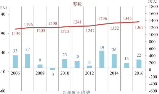 図 7  非正社員（役員を除く）女性の推移  （出所）総務省統計局『労働力調査』より作成。  企業が非正社員を増やす理由  企業が非正社員を増やす理由として、厚生労働省の「就業形態の多様化に関する総合実施調査 の概況」（複数回答可）によると、賃金の節約のため 33.8%、一日・週中の繁閑に対応するため 33.4%、即戦力・能力のある人材を確保のため 31.1%、専門業務に対応するため 27.6%、高齢者 の再雇用のため 26.6%、賃金以外の労働コストの節約のため 23%、正社員を重要業務に特化させ るため