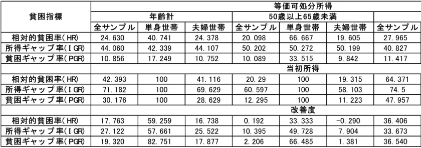 表 5.  貧困指標  全サン プ ル 単身世帯 夫婦世帯 全サン プ ル 単身世帯 夫婦世帯 全サン プ ル 単身世帯 夫婦世帯 相対的貧困率( HR) 24. 630 40