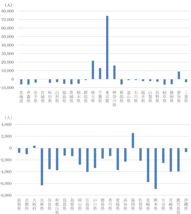 図 1  都道府県別にみた人口転入超過数（2016 年）  -10,000 010,00020,00030,00040,00050,00060,00070,00080,000 北海道 青森 県 岩手県 宮城県 秋田県 山形県 福島県 茨城県 栃木県 群馬県 埼玉県 千葉県 東京都 神奈川県 新潟県 富山県 石川県 福井県 山梨県 長野県 岐阜県 静岡県 愛知県 三重県 -8,000-6,000-4,000-2,000 02,0004,000 滋賀県 京都府 大阪 府 兵庫県 奈良県 和歌山県 鳥取県 島根県