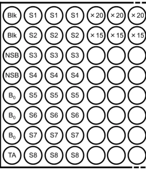 Table 2-1 ．各ウェルに添加した試薬の体積S1S2S3S4S5S6S7S8NSBBlkTAB0BlkNSBB0B0S1S2S3S4S5S6S7S8 S1S2S3S4S5S6S7S8 ×20×15×20×15×20×15