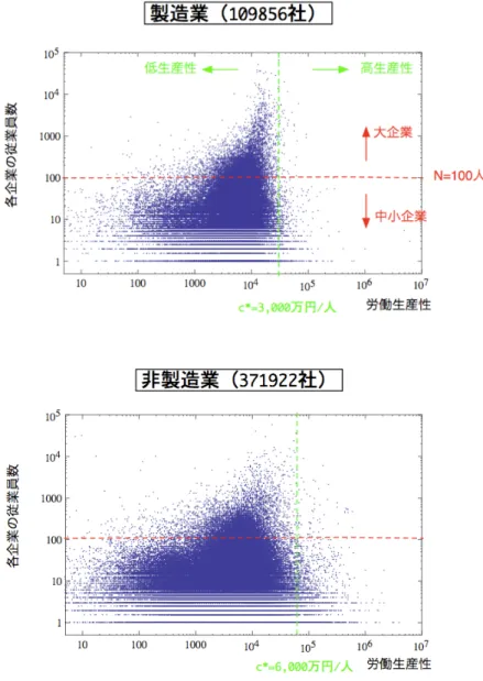 図 2 労働生産性に対する従業員数の分布（ 2004 年）