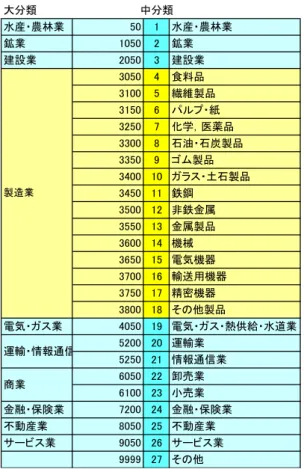 図 7 業種分類表