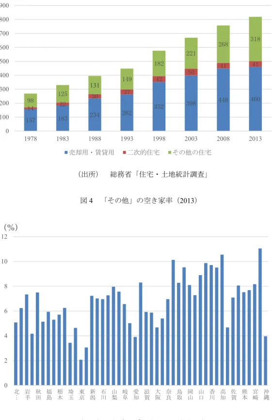 図 3  空き家の内訳とその推移  （出所）  総務省「住宅・土地統計調査」  図 4  「その他」の空き家率（2013）  （出所）  総務省「住宅・土地統計調査」 157183234262352398 448 46014223037425041419812513114918222126831801002003004005006007008009001978198319881993199820032008 2013売却用・賃貸用二次的住宅その他の住宅024681012北…岩手秋田福島栃木埼玉東京新潟石川山