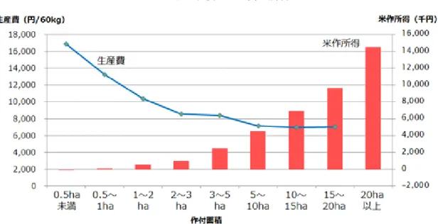 図 1  米の規模別生産費と所得  （出所）農林水産省『平成 24 年度農業経営統計調査』  2.2  地方から離れる労働者  既に述べたとおり、地方から東京への人口流出により、地方の労働力人口は減少している。農 業、漁業、林業などの第 1 次産業が中心となる地域では各地域の農作物、海産物の生産によって 生産者がその地域で生活でき、住んでいて楽しいと思うことができるようにすることが特に重要 であると考えている。その条件が整うことで初めて地域外への情報発信が可能になるであろう。 地域ごとの得意分野ごとの地域振
