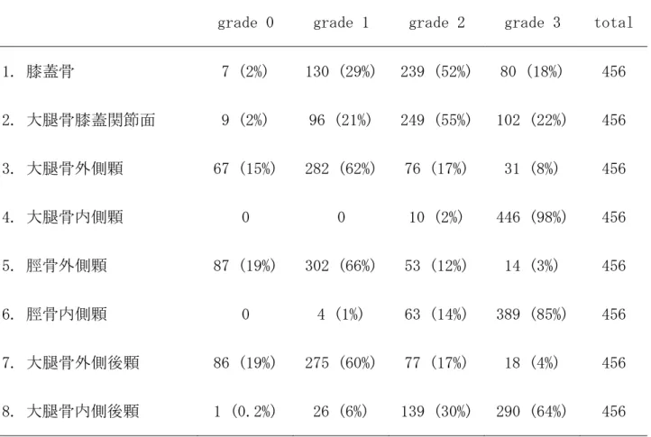 表 3：膝関節内各部位における軟骨変性の進行度 