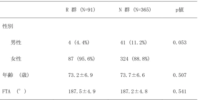 表 4：膝関節屈曲角度制限群(≦100°; R 群)と屈曲角度非制限群(> 100°;N 群) における性差、年齢、FTA の 2 群間検定  R 群 (N=91)  N 群 (N=365)  p値  性別     男性     女性  4 (4.4%)  87 (95.6%)  41 (11.2%)  324 (88.8%)  0.053  年齢  (歳)  73.2±6.9  73.7±6.6  0.507  FTA  (°)  187.5±4.9  187.2±4.8  0.541  FTA：f