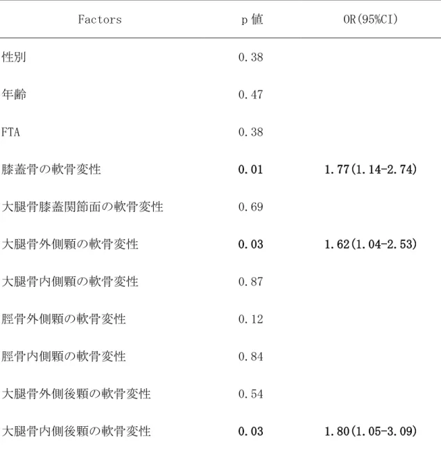 表 5：膝関節屈曲角度制限群におけるロジスティック回帰分析の結果  Factors  p 値  OR(95%CI)  性別  0.38  年齢  0.47  FTA  0.38  膝蓋骨の軟骨変性  0.01  1.77(1.14-2.74)  大腿骨膝蓋関節面の軟骨変性  0.69  大腿骨外側顆の軟骨変性  0.03  1.62(1.04-2.53)  大腿骨内側顆の軟骨変性  0.87  脛骨外側顆の軟骨変性  0.12  脛骨内側顆の軟骨変性  0.84  大腿骨外側後顆の軟骨変性  0.54  大