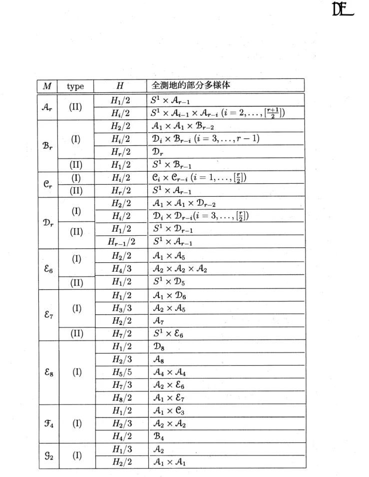 表 2: 正規実形に対応する compact 型対称空間内の最大階数極大全測地的部分多様体