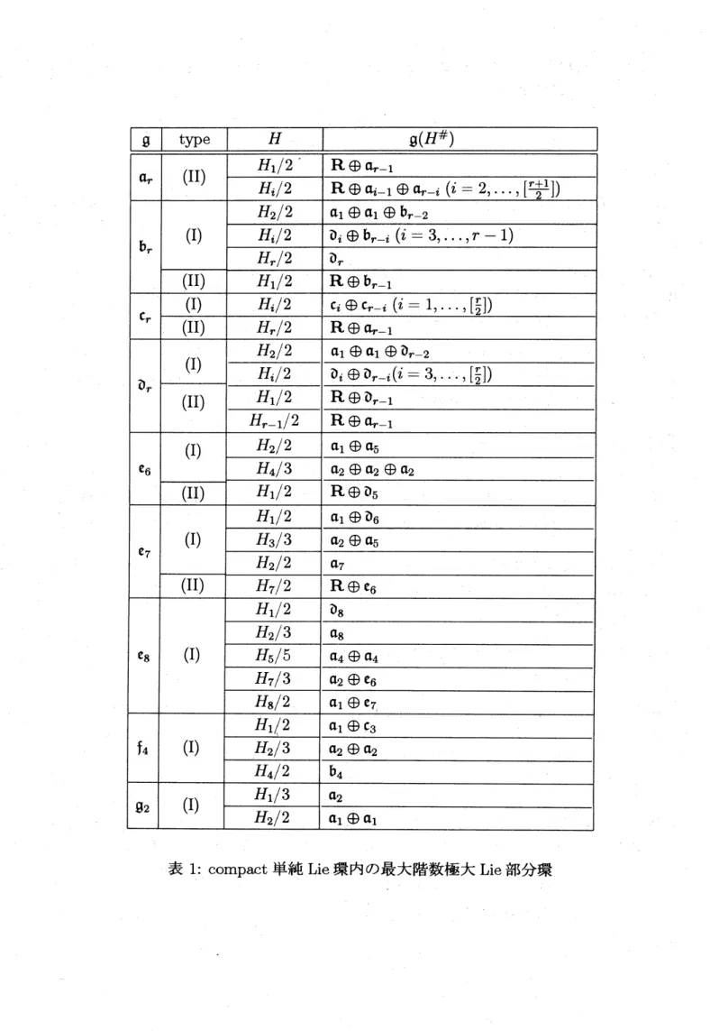 表 1: compact 単純 Lie 環内の最大階数極大 Lie 部分環