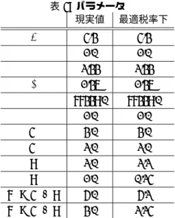 表 4: パラメータ 現実値 最適税率下 σ 4.3 4.3 α 1 1.0 1.0 α 2 2.33 2.33 γ 1.36 1.36 β 1 77339.0 77339.0 β 2 1.0 1.0 d 1 3.0 3.0 d 2 2.0 2.0 t 1 2.0 2.2 t 2 1.0 0.24 p 1 = d 1 + t 1 5.0 5.2 p 2 = d 2 + t 2 3.0 2.24