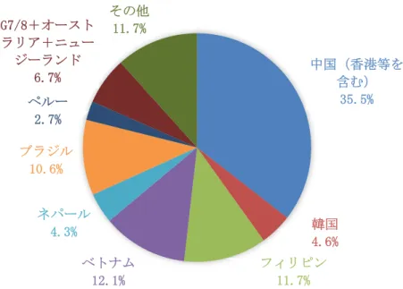 図 3  国籍別外国人労働者の割合  （出所）厚生労働省（2016）より作成。  第二に、身分に基づき在留する者で、 36 万 7211 人（40.4％）と、最も多く存在する。定住者、 永住者 34 、日本人の配偶者などがこれに当たる。これらの在留資格は在留中の活動に制限がない ため、様々な分野で報酬を受ける活動が可能である。  第三に、資格外活動があり、留学生のアルバイト等がこれに当たり、19 万 2347 人（23.2％） 存在する。本来の在留資格の活動（留学等）を阻害しない範囲内で、相当と認められる場