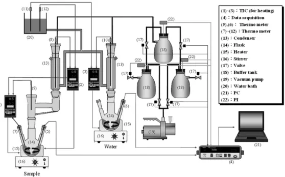 Fig. 3-1    Schematic diagram of the simple and automatic apparatus    for measuring vapor-liquid equilibria 