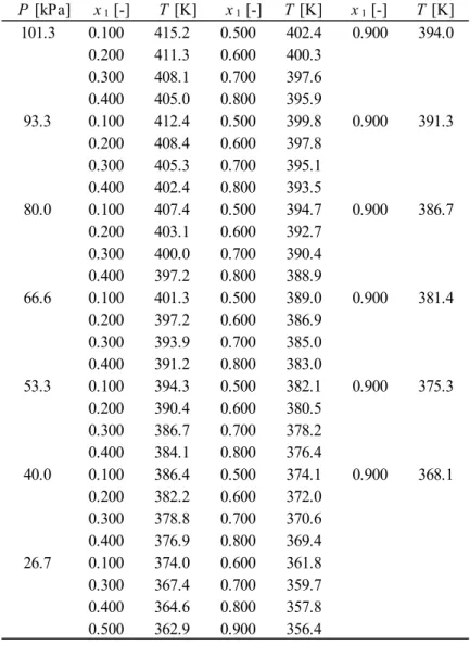 Table 3-5    Experimental boiling point for PGME(1) + PGMEA(2) System  　 P  [kPa] 　 x 1  [-] 　 T  [K] 　 x 1  [-] T  [K] x 1  [-] T  [K] 101.3 0.100 415.2 0.500 402.4 0.900 394.0 0.200 411.3 0.600 400.3 0.300 408.1 0.700 397.6 0.400 405.0 0.800 395.9 93.3 0