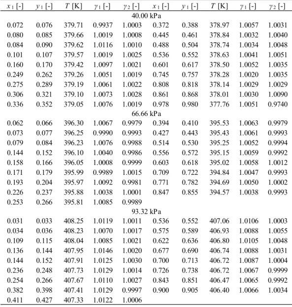 Table 3-11    Experimental vapor-liquid equilibria for ethylbenzene(1) + p-xylene(2) system  x 1  [-] y 1  [-] T  [K] γ 1  [-] γ 2  [-] x 1  [-] y 1  [-] T  [K] γ 1  [-] γ 2  [-] 0.072 0.076 379.71 0.9937 1.0003 0.372 0.388 378.97 1.0057 1.0031 0.080 0.085