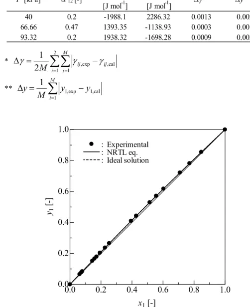 Table 3-12    NRTL parameters and deviations between experimental    and calculated values using the NRTL equation 