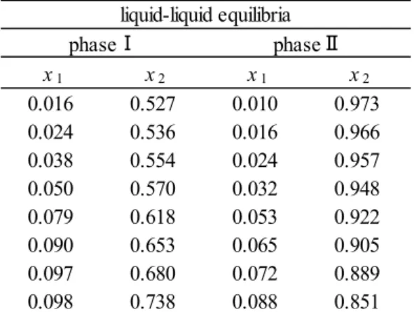 Table 3-15    Experimental liquid-liquid equilibria  for methanol (1) + water (2) + n-butanol (3) system at 303.15 K 
