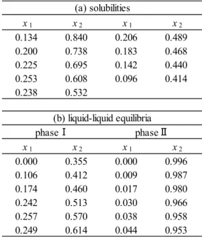 Table 3-17    Experimental solubilities and liquid-liquid equilibria  for n-propanol (1) + water (2) + n-amyl alcohol (3) system at 298.15 K 