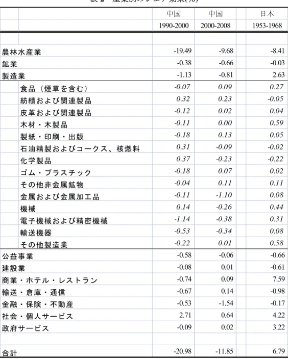 表 2  産業別のシェア効果(％) 中国 中国 日本 1990-2000 2000-2008 1953-1968 -19.49 -9.68 -8.41 -0.38 -0.66 -0.03 -1.13 -0.81 2.63 食品（煙草を含む） -0.07 0.09 0.27 紡績および関連製品 0.32 0.23 -0.05 皮革および関連製品 -0.12 0.02 0.04 木材・木製品 -0.11 0.00 0.59 製紙・印刷・出版 -0.18 0.13 0.05 石油精製およびコークス、核燃料 0.3