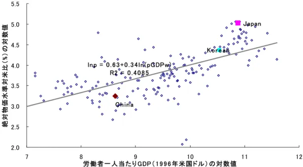 図 1 によれば、中国元は 1990 年代後半には割安に設定されていたように思われる。一方、 中国の労働者一人当たり GDP は急速に上昇してきた。図 1 の関係が時間を通じでどのよう に変化したかを図にしてみよう。図 1 のような各国の観測値を 1996 年以降や以前について も集め、同じ図にプロットするわけにはいかない。図の縦軸にあたる各年における市場為 替レートで換算した各国の絶対物価水準の対米比（％）の各年値（対数値）は、当該国の 絶対物価水準を市場レートでドル換算した値が上昇することを反映して上昇