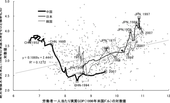 図 2 を見ると、日本及び韓国では、1970 年代前半のドルペッグ制の崩壊の頃を境に、市 場為替レートで換算した国内物価が割高に（つまり自国通貨高に）推移してきたことが分 かる。一方中国では、1980 年代半ばに自国通貨が大幅に減価してのちは、一貫して傾向線 の下に位置し（自国通貨安）、最近では傾向線との垂直方向の乖離がますます大きくなりつ つあることが分かる。  図 2．各国の労働者一人当たり実質 GDP 対数値（1996 年米国ドル）と市場為替レートで換 算した絶対物価水準対数値（1996 年における米