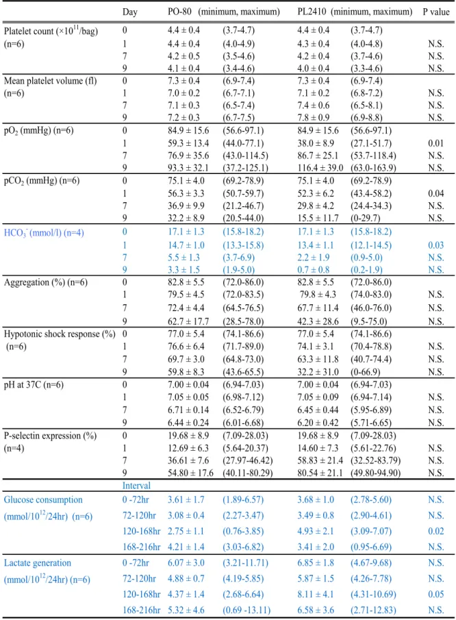 Table 1.  In vitro study of functional and biochemical parameters of highly concentrated PCs stored for 9 days.