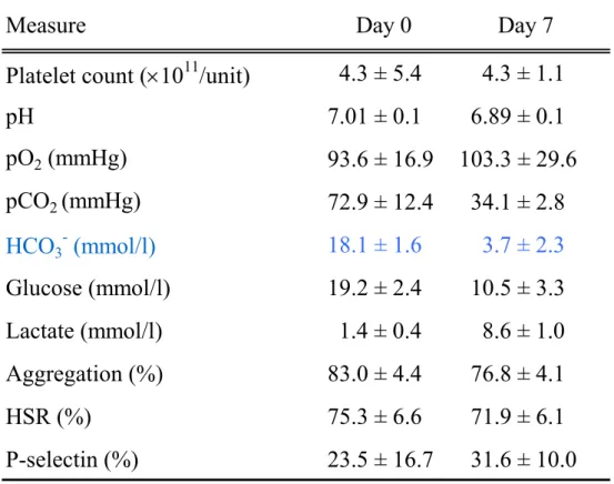 Table 3.  Functional and biochemical parameters, days 0 and 7,               of PCs stored for the in vivo  study of PO-80.