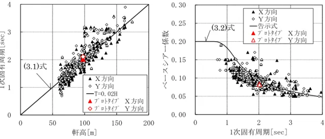 図 3-13 ベースシアー係数－1 次固有周期関係 図 3-12 1 次固有周期－軒高関係  表 3-2 最大応答結果（レベル１時）  X方向 Y方向 X方向 階 Y方向 階 EL CENTRO 1940 NS 0.066 0.066 1/268 17 1/278 16 TAFT 1952 EW 0.058 0.059 1/412 7 1/395 15 HACHINOHE 1968 NS 0.083 0.083 1/254 10 1/258 15地震波名最大応答ベースシアー係数最大応答層間変形角[rad]0