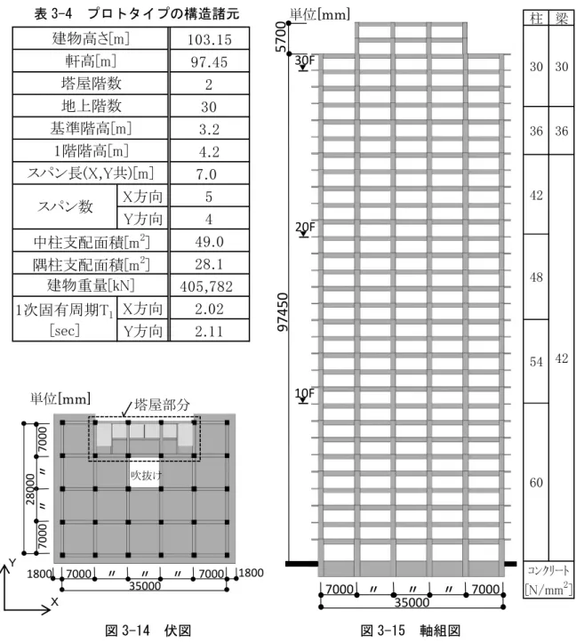 図 3-15  軸組図 図 3-14  伏図 3－3 プロトタイプの時刻歴応答解析 3-3-1 プロトタイプの構造諸元 プロトタイプの構造諸元を表3-4に，伏図を図3-14，軸組図を図 3-15 に示す。プロトタイプはX方向7.0m×5スパン，Y方向7.0m×4スパン，地上30階建て，軒高約100mとした。柱断面1100×1100 ~900×900mm，梁断面650×900~600×850mmとした。使用材料は，コンクリートの設計基準強度Fc=60~ 30N/mm（使用区分を図23-15 に示す），主筋D4