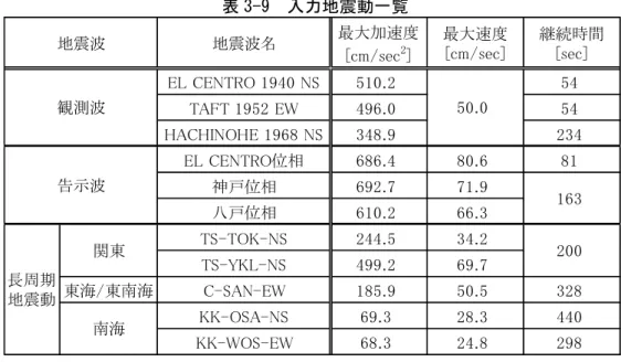 表 3-9  入力地震動一覧 3-3-7 入力地震動 