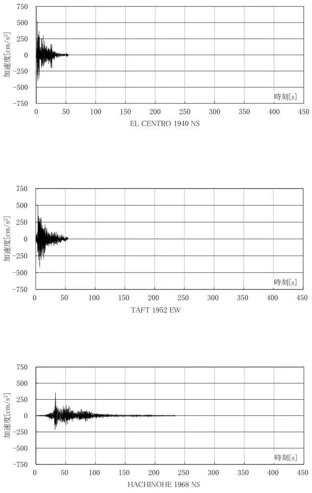 図 3-23(a)  入力地震動の時刻歴波形（観測波） -750-500-2500250500750050100150200250300350 400 450加速度[cm/s2]時刻[s]HACHINOHE 1968 NS-750-500-2500250500750050100150200250300350400450加速度[cm/s2]時刻[s]TAFT 1952 EW-750-500-2500250500750050100150200250300350400 450加速度[cm/s2]時刻[s]EL C