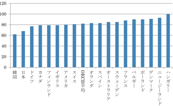 図 5  OECD 諸国のフルタイム男女間賃金格差（2007 年）  （出所）森（2010）p.12.より作成。 2.3  雇用規制による正規社員の減少   労働者にとっては、一度雇用すれば、簡単に解雇できないという解雇規制が強化されるほうが 望ましい。しかし、解雇規制の強化は、目的とは逆に不安定雇用や失業を増やす原因になってし まう。正規雇用労働者の解雇規制が強化されたとすると、正規雇用労働者の雇い主である企業は、 正規雇用労働者の解雇が困難になるため、景気悪化で売り上げが低下したり、経営危機に直面し て