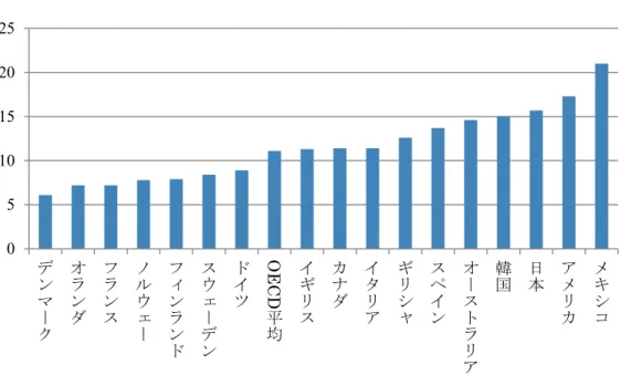 図 3  OECD 各国の相対的貧困率（2009 年）  （出所）香川（2013）p.6.より作成。 図 4  OECD 各国の相対的貧困線以下の家庭で暮らす子どもの割合  （出所）香川（2013）p.6.より作成。0510152025デンマークオランダフランスノルウェーフィンランドスウェーデンドイツOECD平均イギリスカナダイタリアギリシャスペイン オーストラリア 韓国 日本 アメリカ メキシコ051015202530アイスランドフィンランドキプロスオランダノルウェースロベニアデンマークスウェーデンオース