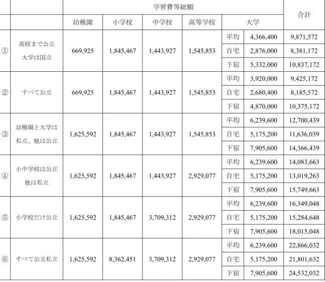 表 1  子ども一人あたりの大学卒業までにかかる費用        学習費等総額  合計       幼稚園 小学校 中学校 高等学校 大学 ① 高校まで公立  大学は国立  669,925 1,845,467 1,443,927 1,545,853 平均 4,366,400 9,871,572 自宅2,876,000 8,381,172  下宿 5,332,000 10,837,172 ② すべて公立  669,925 1,845,467 1,443,927 1,545,853 平均 3,920,000 
