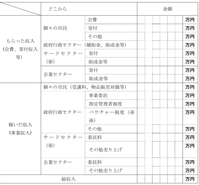 表 A  収入の内訳についての質問項目  どこから  金額  もらった収入  (会費、寄付収入 等）  個々の市民  会費  万円寄付 万円その他 万円政府行政セクター（補助金、助成金等） 万円サ ー ド セ ク タ ー （※）  寄付  万円助成金等 万円 企業セクター  寄付  万円 助成金等  万円 稼いだ収入  (事業収入)  個々の市民（受講料、物品販売対価等）  万円政府行政セクター事業委託 万円指定管理者制度 万円バウチャー制度（※※） 万円その他 万円 サ ー ド セ ク タ ー （※）  