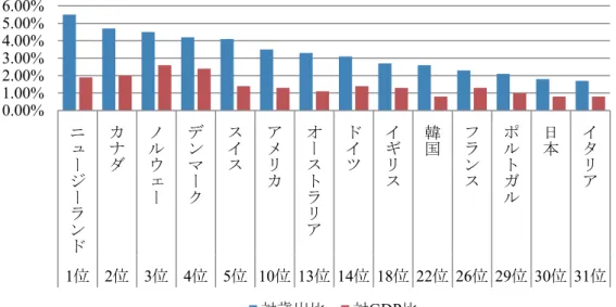 図 2  政府の歳出に対する公的教育費割合ランキング 