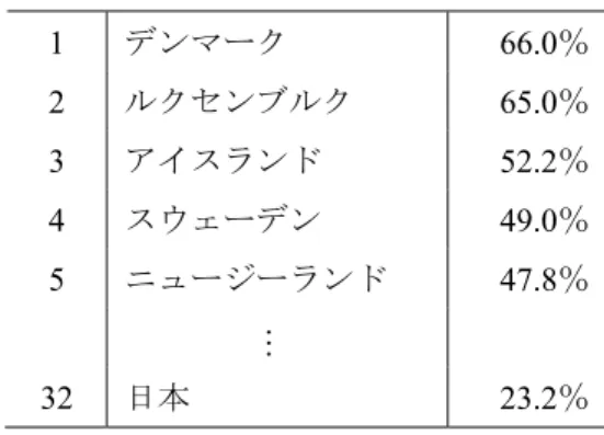 表 4  OECD 諸国の租税負担率（対国民所得比）  1  デンマーク 66.0％ 2  ルクセンブルク 65.0％ 3  アイスランド 52.2％ 4  スウェーデン 49.0％ 5  ニュージーランド 47.8％ … 32  日本 23.2％ ※ 2012 年のデータを使用