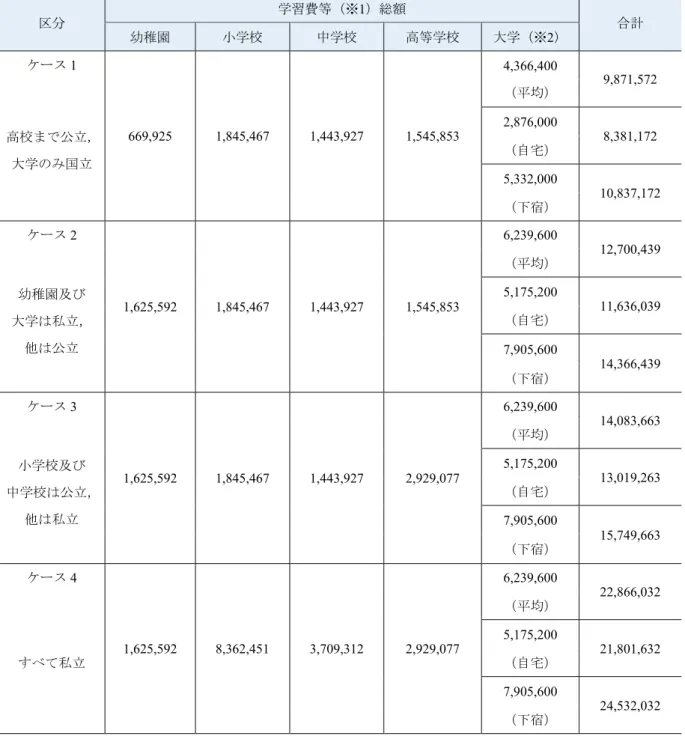 表 2  大学卒業までにかかる費用  区分  学習費等（※ 1）総額  幼稚園  小学校  中学校  高等学校  大学（※2）  合計  ケース 1  669,925 1,845,467 1,443,927 1,545,853  4,366,400 （平均） 9,871,572 高校まで公立，  大学のみ国立  2,876,000  8,381,172 （自宅） 5,332,000  10,837,172  （下宿） ケース 2  1,625,592 1,845,467  1,443,927 1,545,8