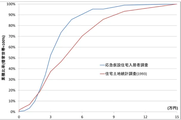 図 2  神戸市の借家住宅の家賃分布と応急仮設住宅入居者の家賃 