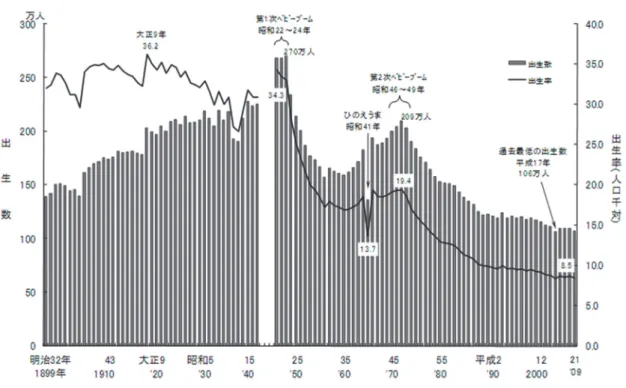 図 2：出生数・出生率（人口千対）の年次推移－1899 年～2009 年－  （出所）厚生労働省「平成 22 年度  出生に関する統計の概況」  『人口動態統計特殊報告』