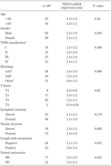 Table 1.  Clinicopathological factors and TBX19 mRNA expression
