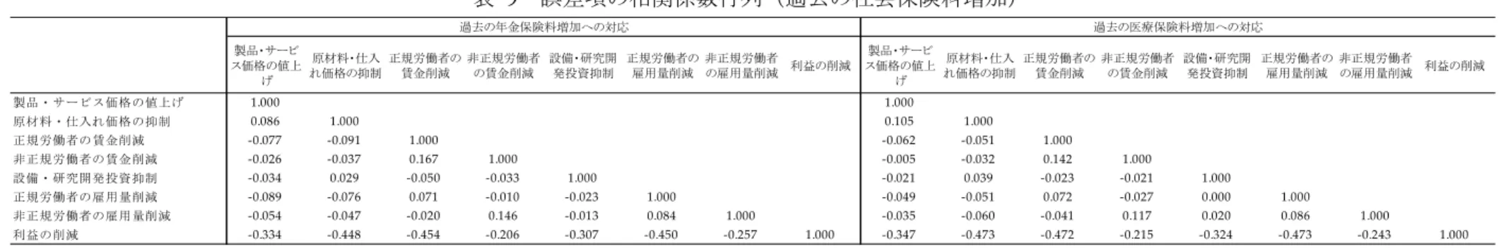表  9  誤差項の相関係数行列（過去の社会保険料増加）        表  10  誤差項の相関係数行列（将来の社会保険料増加）        製品・サービ ス価格の値上げ 原材料・仕入 れ価格の抑制 正規労働者の賃金削減 非正規労働者の賃金削減 設備・研究開発投資抑制 正規労働者の雇用量削減 非正規労働者の雇用量削減 利益の削減 製品・サービ ス価格の値上げ 原材料・仕入 れ価格の抑制 正規労働者の賃金削減 非正規労働者の賃金削減 設備・研究開発投資抑制 正規労働者の雇用量削減 非正規労働者の雇用量削減
