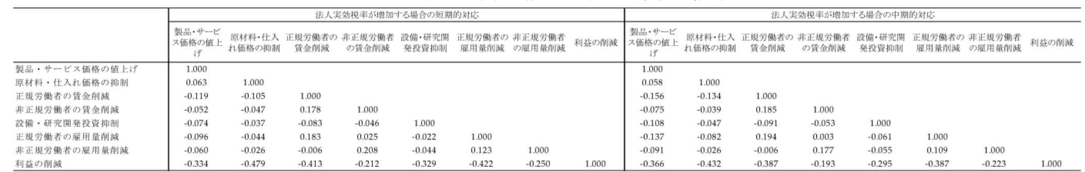 表  11  誤差項の相関係数行列（法人実効税率増加）        表  12  誤差項の相関係数行列（法人実効税率減少）   製品・サービス価格の値上げ原材料・仕入れ価格の抑制正規労働者の賃金削減非正規労働者の賃金削減設備・研究開発投資抑制正規労働者の雇用量削減非正規労働者の雇用量削減利益の削減製品・サービス価格の値上げ原材料・仕入れ価格の抑制正規労働者の賃金削減非正規労働者の賃金削減設備・研究開発投資抑制正規労働者の雇用量削減非正規労働者の雇用量削減利益の削減製品・サービス価格の値上げ1.0001.0