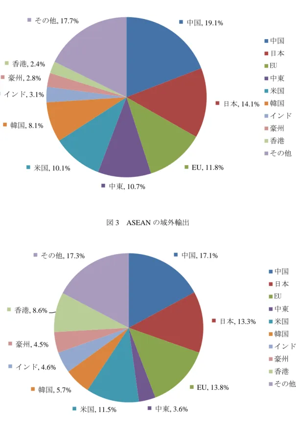 図 2  ASEAN の域外輸入 