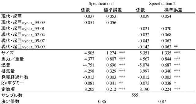 表 2 Difference in differences の推定結果 