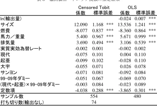 表 8  輸出価格ヘドニック関数の推定結果 