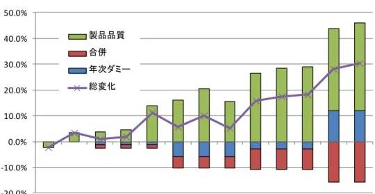 図 4  価格変化の要因分解 