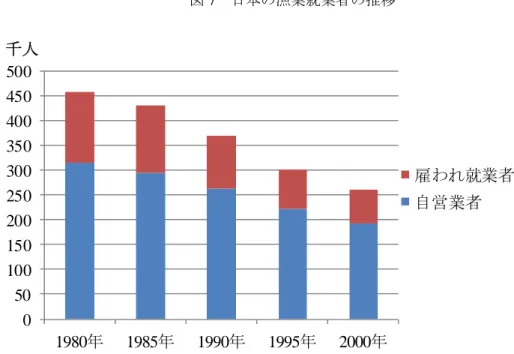 図 7  日本の漁業就業者の推移  050100150200250300350400450500 1980年 1985年 1990年 1995年 2000年千人 雇われ就業者自営業者 （出所）水産庁『漁業就業動向調査』より作成。  4.2  生産者の確保のために必要なこと  図 6、図 7 にもあるように生産者は減少している。加えて日本では TPP（環太平洋パートナー シップ協定）交渉が行われており、TPP によって関税が撤廃されると日本の農家は大きなダメー ジを受けるといえる。日本では 1991 年のオレ